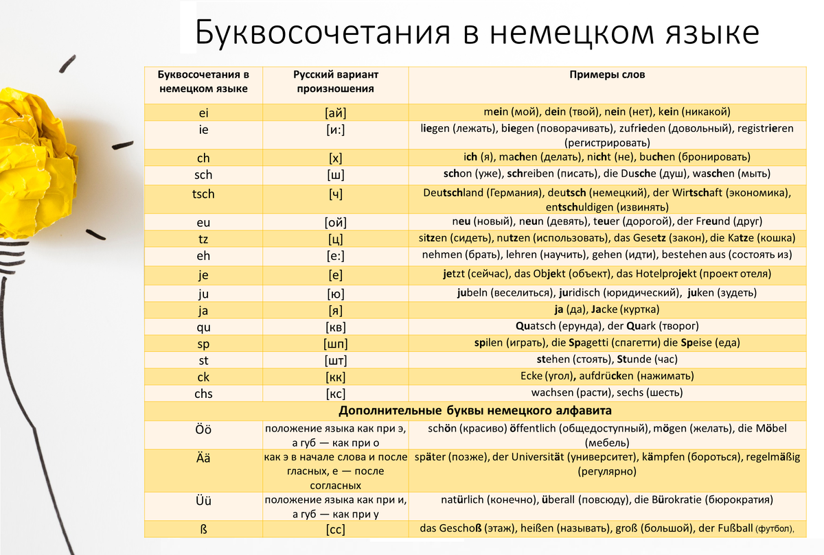 КАК ЗВУЧИТ НЕМЕЦКИЙ ЯЗЫК: АЛФАВИТ, БУКВОСОЧЕТАНИЯ, УДАРЕНИЕ В ПРОСТЫХ  СЛОВАХ | Все для моих любимых студентов | Дзен