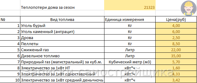 Вводные данные. Стоимость энергоносителей.