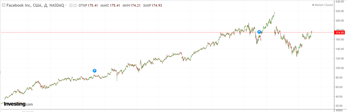 Данные Investing.