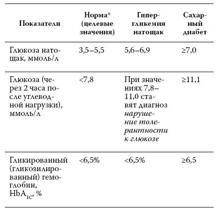 Сахар в крови расшифровка