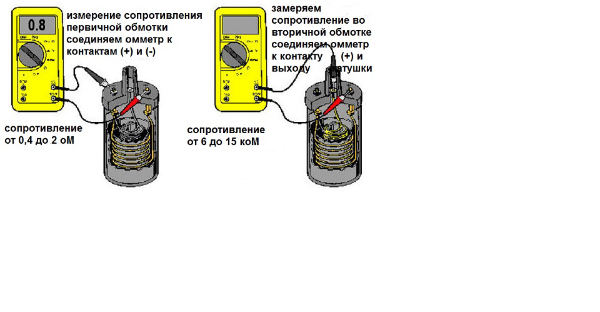 Подготовка инструментов и оборудования для проведения проверки катушки с помощью мультиметра