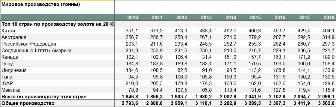 Страна является лидером по добыче золота. Добыча золота в год в мире. Страны Лидеры по производству золота. Страны крупнейшие производители золота. Страны Лидеры добычи золота.