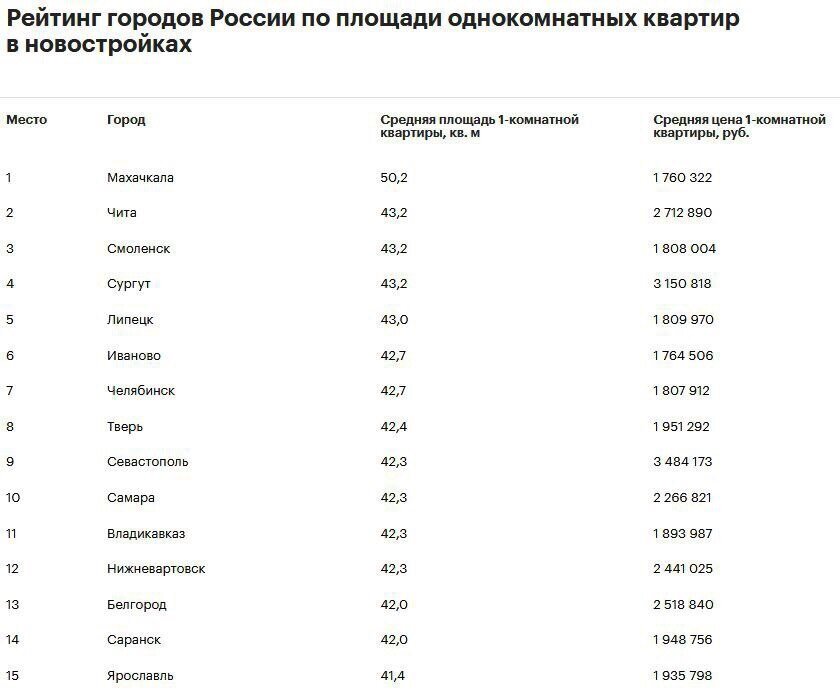 Рейтинг городов России по площади (В новостройках)