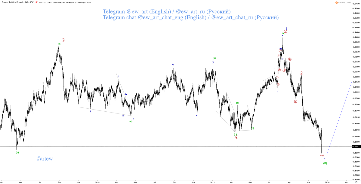 Было, eur/gbp, TF: 4H