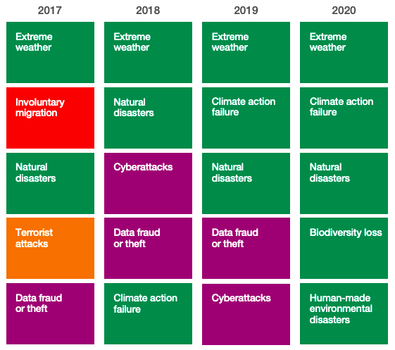 Главные риски в мире с 2017 по 2020, Global Risk Report 2020