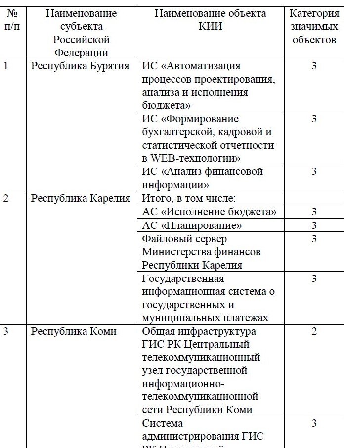 Объекты кии список. Перечень объектов подлежащих категорированию. Перечень объектов кии. Комиссия по категорированию объектов кии. Комиссия по категорированию объектов кии.