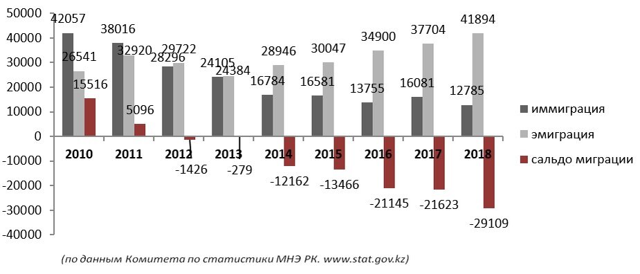 Эмигрировали в казахстан. Иммиграция из Казахстана статистика.