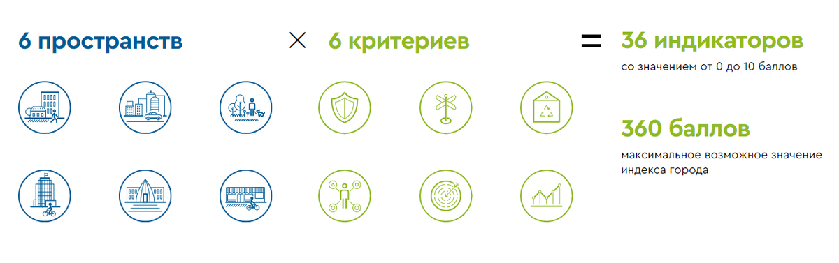 Оценка городской среды. Индекс качества городской среды показатели. Оценка качества городской среды. Качество городской среды. Индикаторы комфортной городской среды