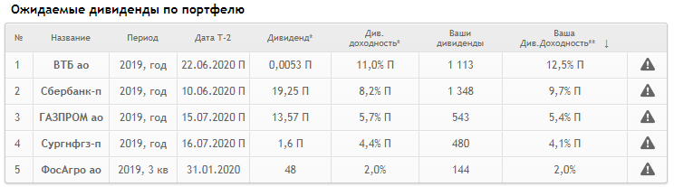 График дивидендов на ИИС