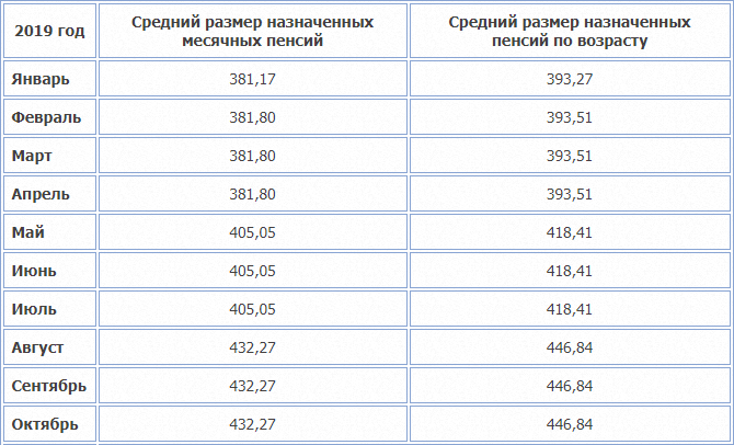 Пенсия в беларуси с 1 февраля