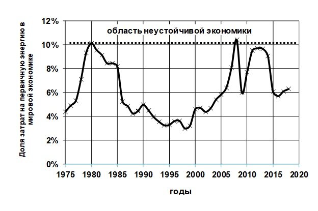 Влияние цены на энергию, на состояние экономики 