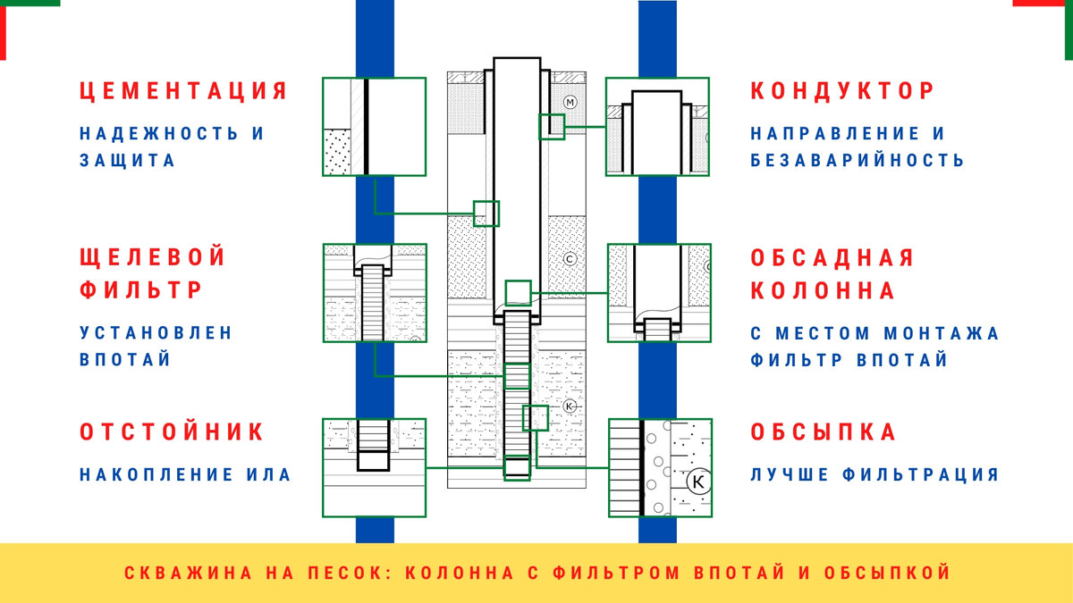10 конструкций обсадных колонн водозаборных скважин | Бурение на воду | Дзен