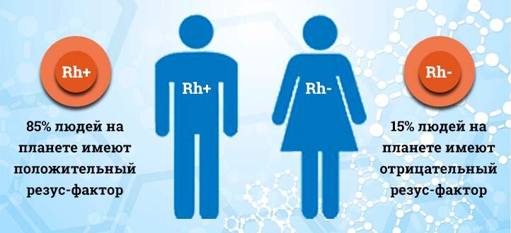 Причины различия резус-фактора у родителей и ребенка: положительный и отрицательный резус