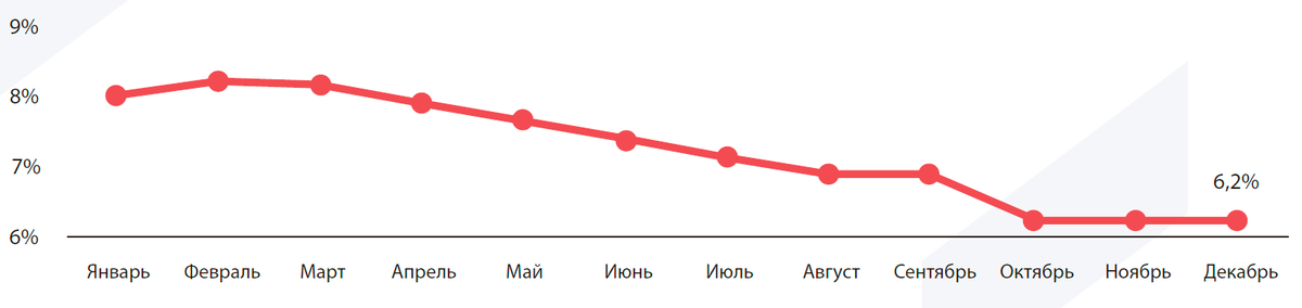 Доходность облигаций государственного займа в России в 2019 году ,% 