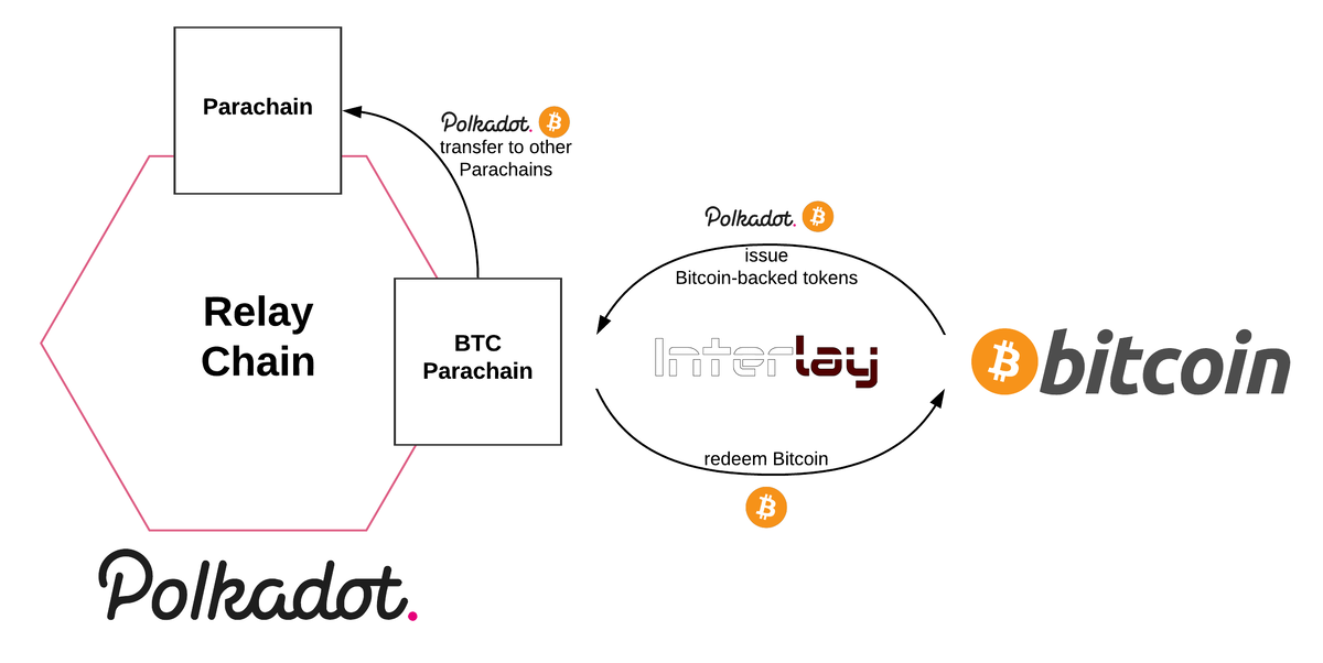Проект Interlay. Источник: данные компании