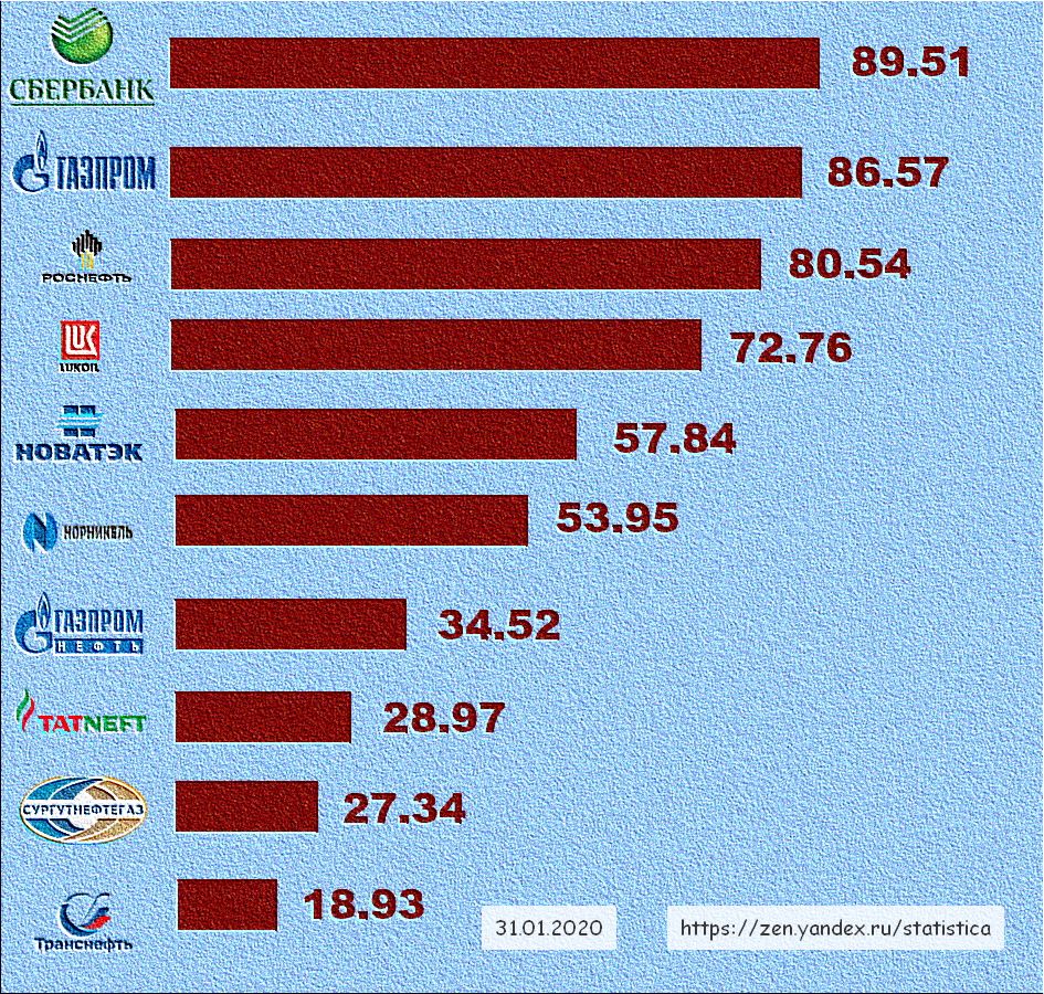 ТОП-10 крупнейших российских компаний на 31.01.2020 года