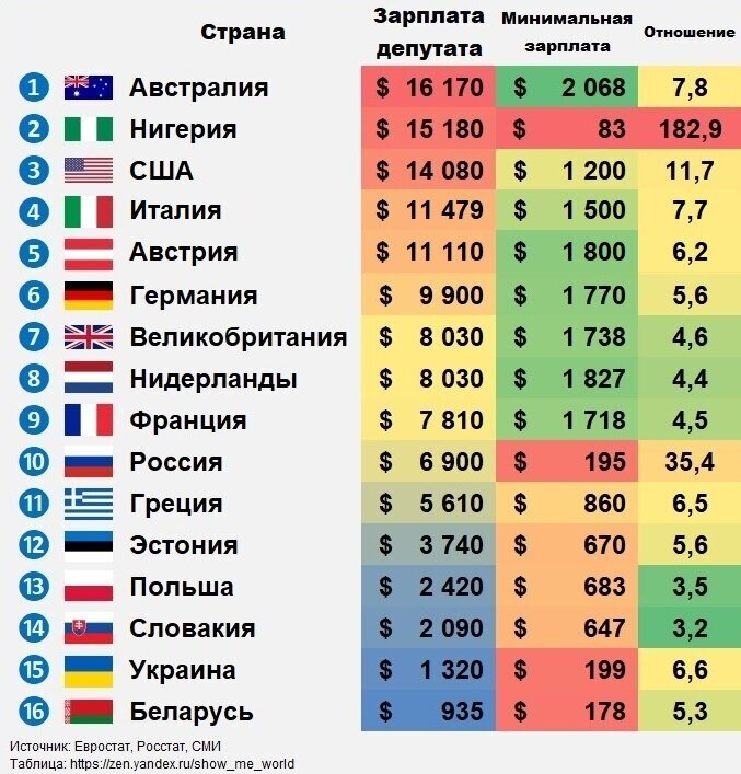 Сравнение зарплат депутатов и МРОТ по странам мира