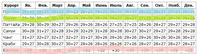 Среднегодовые температуры (День-Ночь)