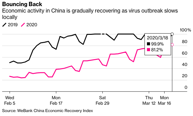 Экономическая активность в Китае в 2019 (черная линия) и в 2020 (розовая линия)