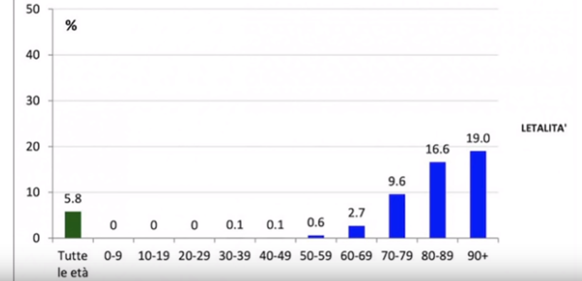 График смертности от коронавируса В Италии 