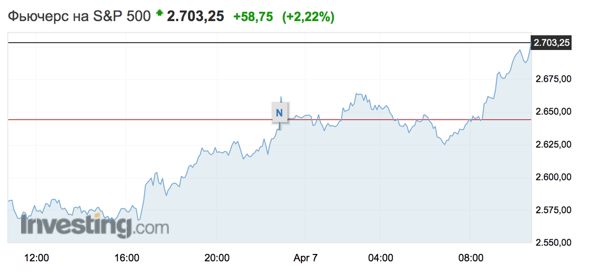 фьючерс на S&P в зеленой зоне!