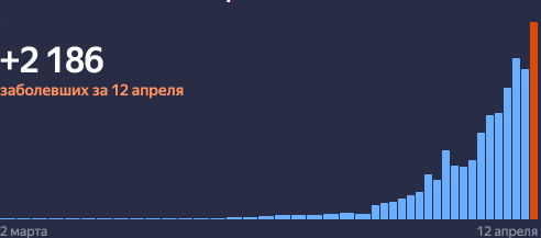 Прирост заболевших, график Yandex