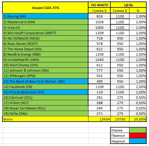 Балансировка акций американских компаний