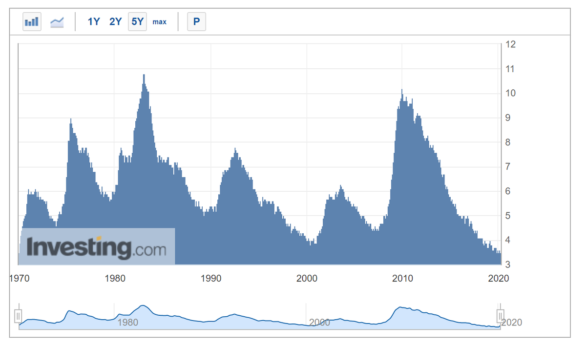 Данные по уровню безработицы в 1970-2020 годах.