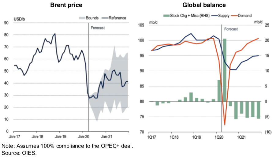 Перспективы нефтяного рынка