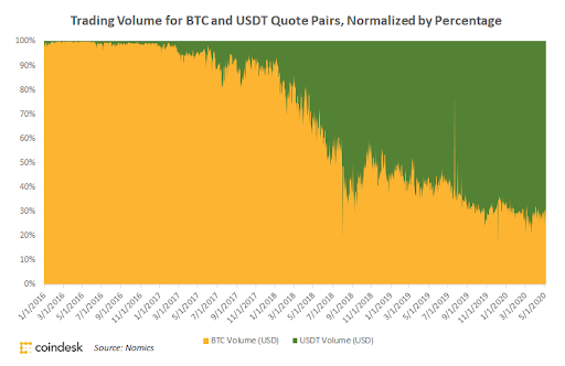 Объем торговли валютными парами с BTC и USDT, исключая пару BTC/USDT.