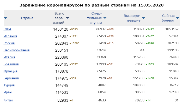 Источник: https://index.minfin.com.ua/reference/coronavirus/geography/