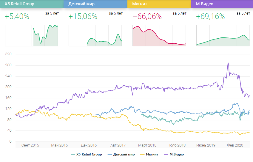 Рисунок 1 - Графики изменения цены акций за 5 лет