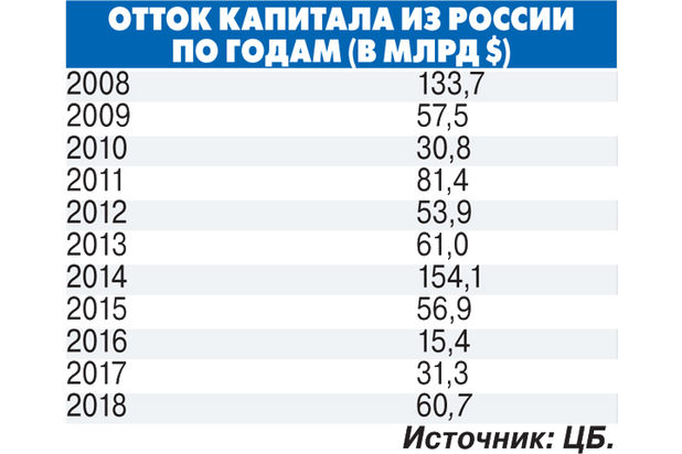 Отток капитала из России по годам