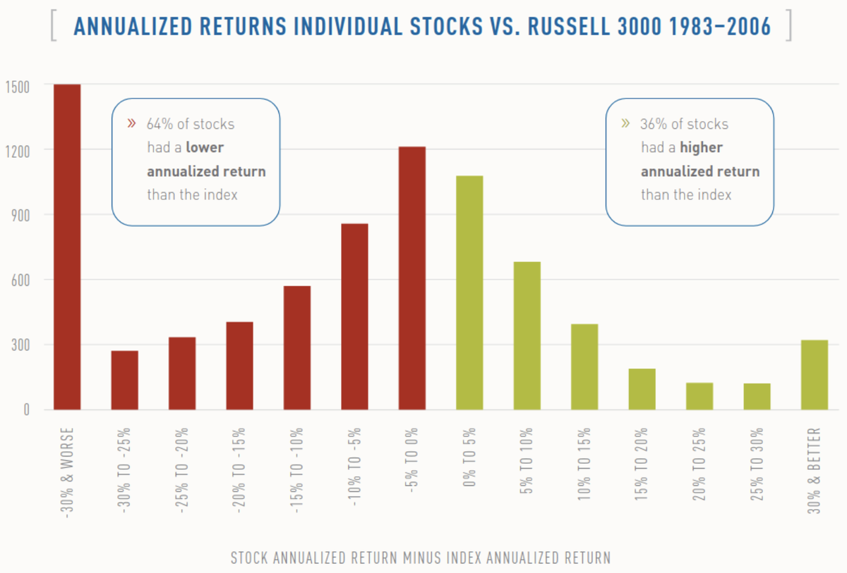 Среднегодовая доходность отдельных акций в сравнении с индексом. От Russell 3000 отстали 64% бумаг. 