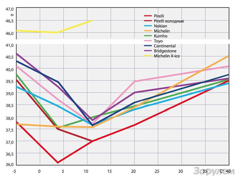 Графики показывающие зависимость тормозного пути летней резины в зависимости от температуры.