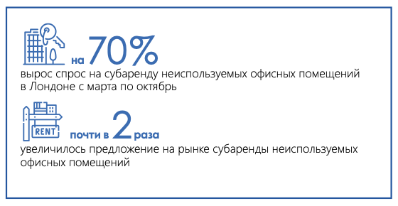 В Лондоне растет рынок сдачи в субаренду неиспользуемых офисных помещений