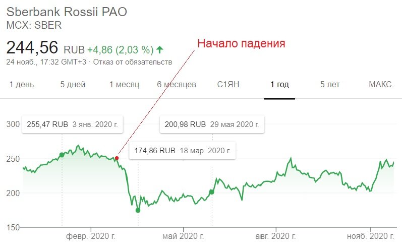 Курс акций Сбербанка с 03.01.2020 по 29.05.2020