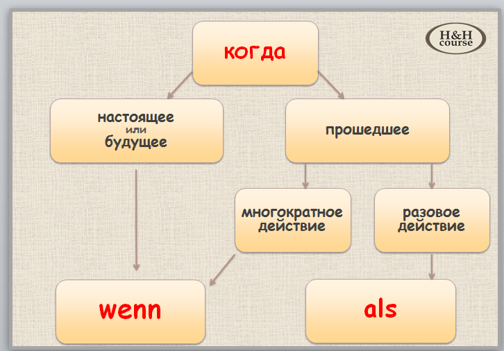 als или wenn