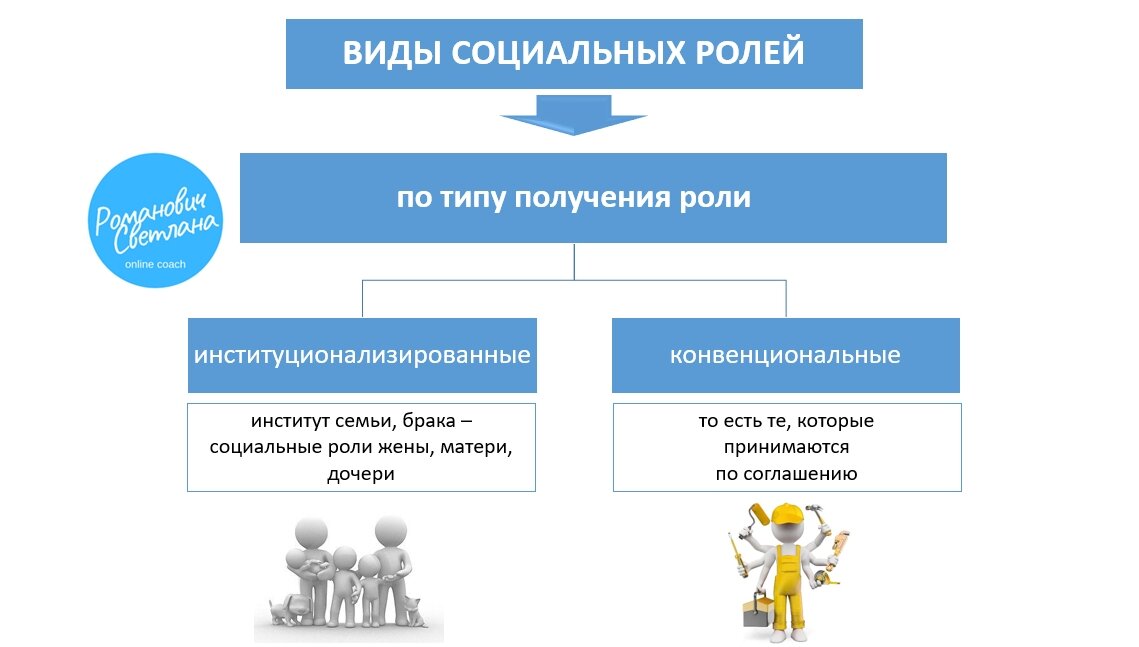 2 социальная роль. Виды соц ролей. Типы социальных ролей. Виды соц ролей с примерами. Виды социальных ролей Обществознание.