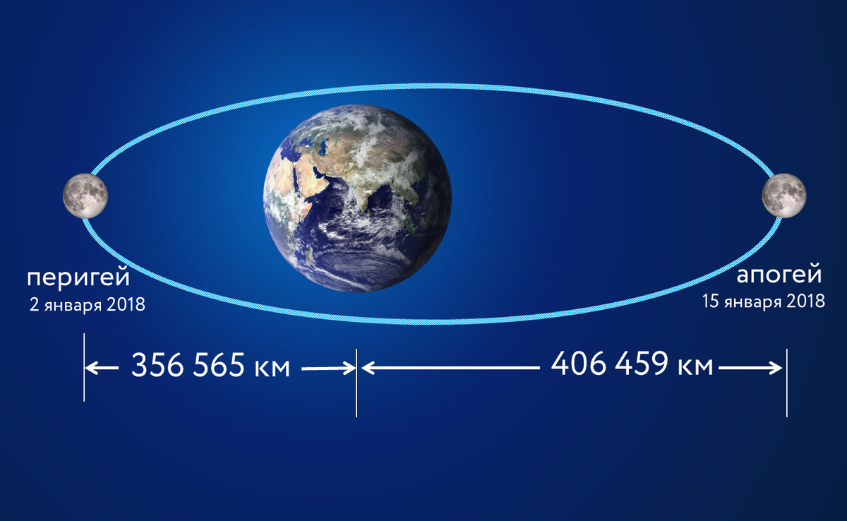 Схема движения Луны в январе 2018 года. 