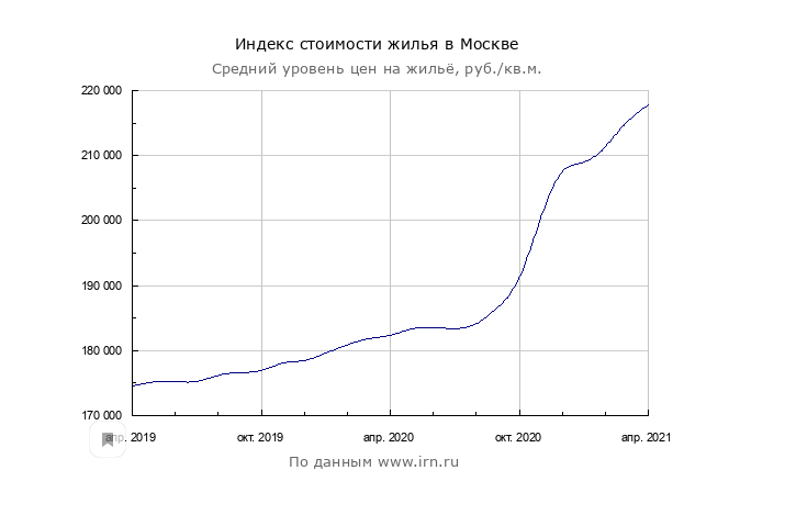 Самое интересное то, что рост начался после того как Россия вышла из карантина.