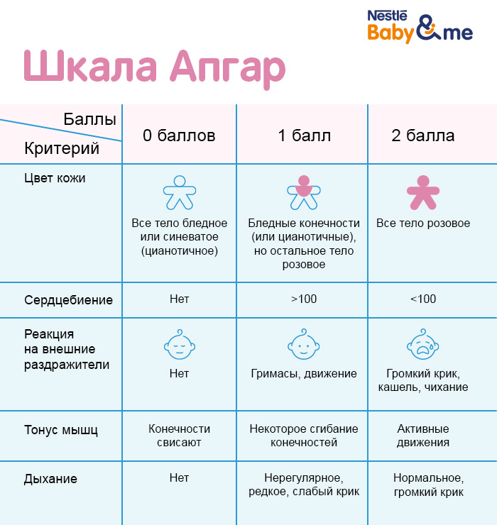 8 8 по апгар после кесарева. Шкала Апгар. Шкала Апгар для новорожденных. Шкала Апгар для новорожденных таблица расшифровка. Апгар таймер для новорожденных.