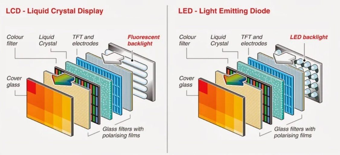 Принцип работы LCD и LED дисплеев