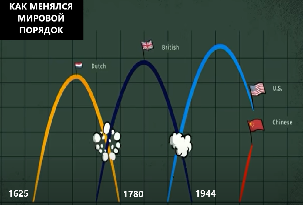 рэй далио график империй. рэй далио меняющийся мировой порядок. меняющийся мировой порядок. меняющийся мировой порядок. книга принципы рэй далио.