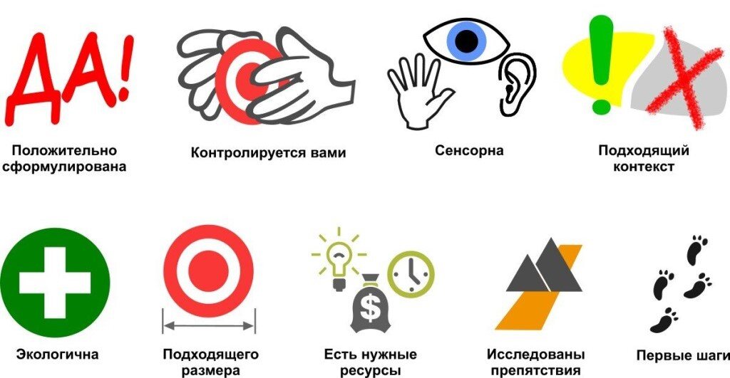 Обновление 2.3 хср. Техника ХСР. ХСР хорошо сформулированный результат. ХСР постановка целей. Хорошо сформулированный результат НЛП техника.
