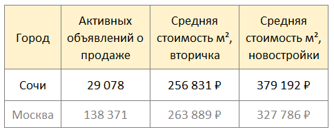 Коротко о недвижимости Сочи