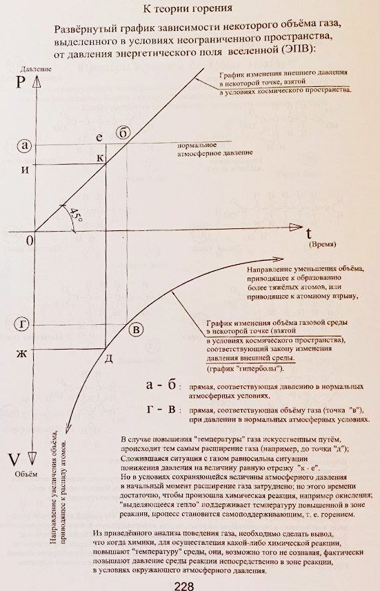 Приведён фрагмент из книги "Современная научная картина Мира. Неизвестное об известном", издательство  Академический проект, Москва, 2015 год.  Данный график показывает принципиальную прямую зависимость объёма газа от давления среды, но и в соответствии с течением времени происходящих процессов.  Для случая горения используется, чтобы понять, на сколько должно понизиться бы давление окружающей среды при повышении температуры хотя бы одного атома, а соответственно и его расширение.  В данном случае давление должно бы понизиться на величину "к - е", а это и есть величина повышения давления среды в момент "возгорания".