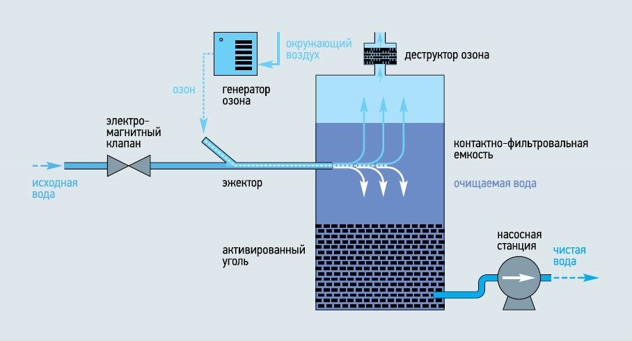 Очистка озоном. Озонатор для очистки сточных вод схема. Озонирование сточных вод схема. Схема очистки сточных вод методом озонирования. Схема с озонатором очистка воды.