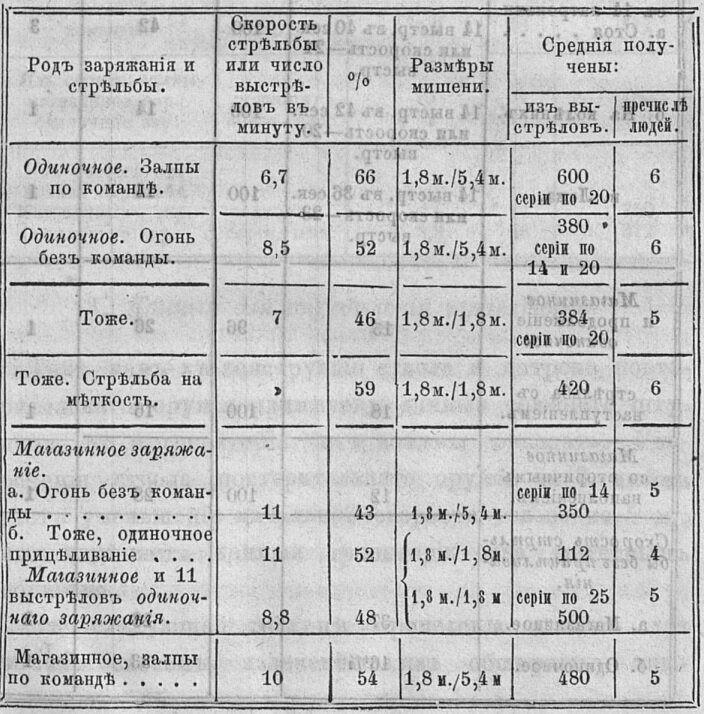 Результаты стрельбы неопытных стрелков.
