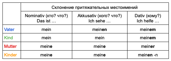 притяжательные местоимения немецкого языка